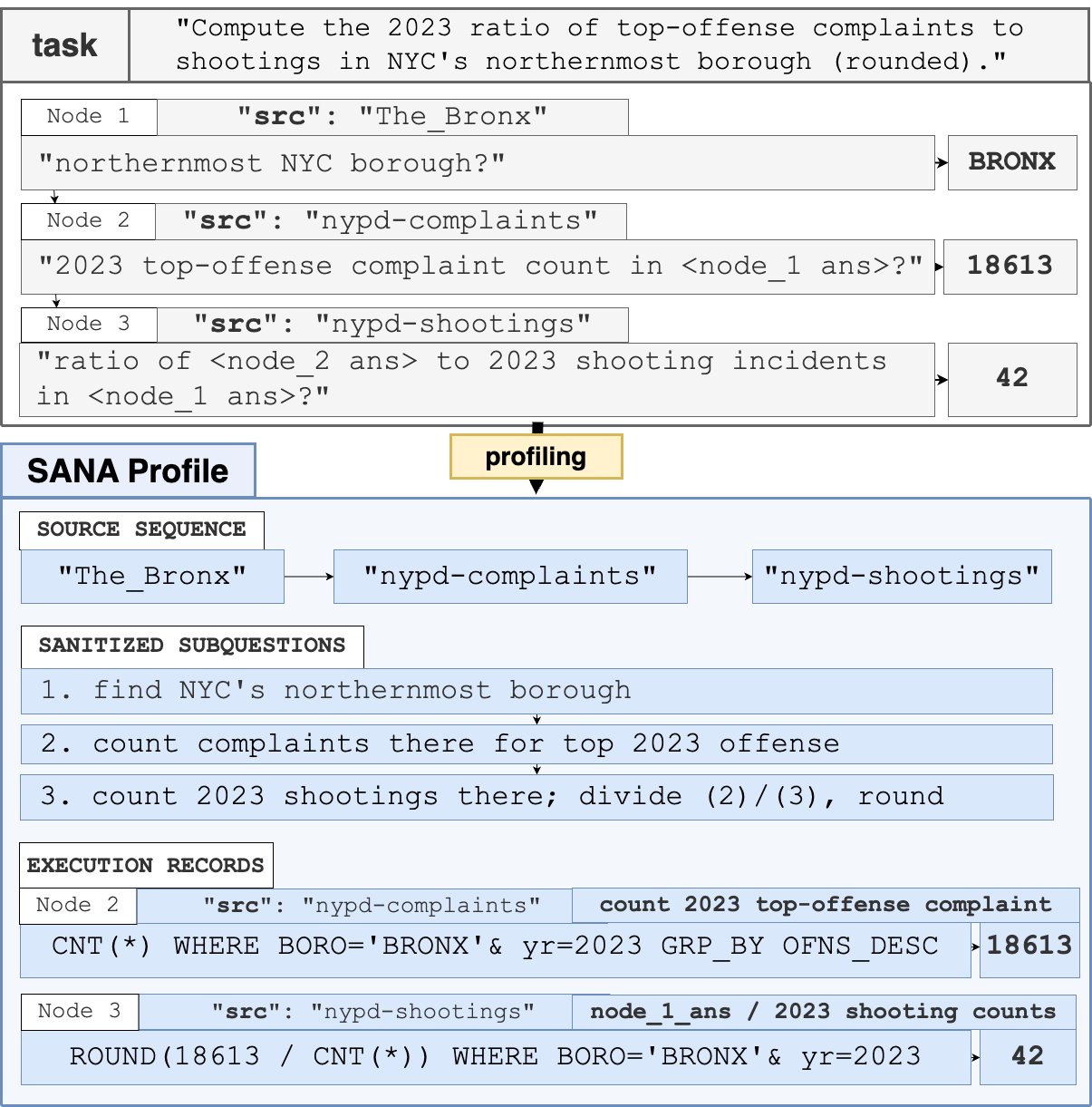 A SANA task mirrored into its runtime profile: source sequence, sanitized subquestions, and per-node execution records with verified answers.